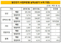 [더벨]일진전기, 비핵심 조명사업 정리