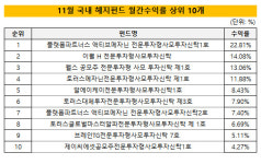 [더벨]IPO 전략 헤지펀드 성과 눈길