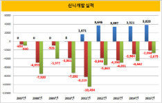 [더벨]충주 로얄포레CC, 911억 매물로 나와