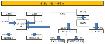 [더벨]엠디엠, 부동산개발 중심 엠디엠플러스로 이동