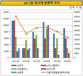 [더벨]LG그룹, 왕성한 조달본능 주춤 2017년엔 다를까