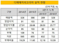 [더벨]영업이익률 25% DHP, 삼천당제약 성장엔진