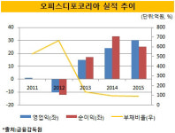 (주)오피스디포코리아 역삼점 | [더벨]경영권 매물 '오피스디포코리아' 매력은