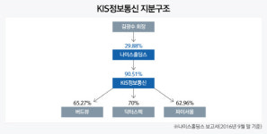[더벨][the 강한기업]KIS정보통신, 나이스그룹 편입…경영안정화 터닝포인트