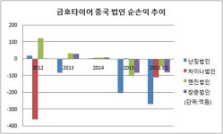 [더벨]금호타이어, 中 수장 자리 없앤다