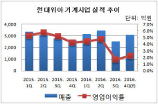 (주)현대그린푸드 현대위아 울산3공장 | [더벨]현대위아, 내년 '스마트공장·공작기계'로 승부