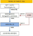 [더벨]결제대행 케이에스넷, 오필현 대표 장악력 견고