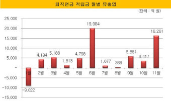 [더벨]퇴직연금 시장에 뭉칫돈 '연말 효과'