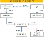 [더벨]청호이지캐쉬, 김석 대표의 감춰진 지배력