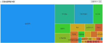 [더벨]섹터펀드, 한미약품 비우고 삼성전자 채우고