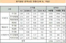[더벨]흥국생명, 업계 평균수익률  대부분 상회…순자산은 감소