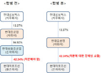 에이치디현대삼호 주식회사 지원관식당 | [더벨]현대重 지주사 전환, 높아지는 '삼호重 합병' 가능성