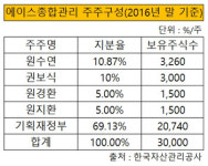 [더벨]에이스건설 회장 아들, 에이스종합 지분 사들일까