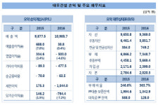 대우인력자판기 | [더벨]'빅배스' 대우건설, '인력감축'도 시작한다