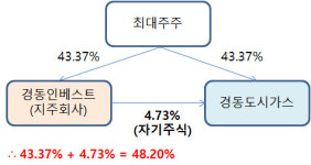 [더벨]경동도시가스 분할, 대주주 지분 48%로 상승