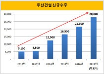 [더벨]흑자전환 두산건설, 효자 거듭난 건축BG