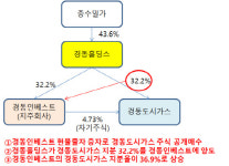 [더벨]경동그룹, 경동도시가스 주식 공개매수 추진