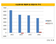 [더벨]사조동아원, 밑 빠진 독 벗어날까