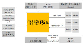[더벨]더블유운용·서울옥션, 아트펀드 조성 배경은