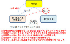 에이치디현대미포 주식회사 선행관식당 | [더벨]현대로보틱스 주식 공개매수, 미포조선은 불참