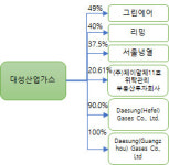 [더벨]대성산업가스 M&A, EV/EBITDA 11.7배 적용..그린에어 한몫