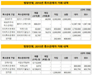 [더벨]범양건영, 특수관계자 자금거래 급증