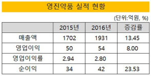 [더벨]영진약품, 1800억 위탁생산 추가계약…마진은 미미