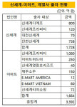 [더벨]신세계그룹, 신사업 신세계프라퍼티에 투자 집중