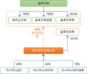 [더벨]금호고속 자회사 재인수에 계열사 참여