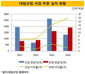 [더벨]대림산업, 잘 나가는 석유화학에 힘싣는다