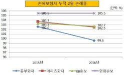 [더벨]손보사, 실적 개선 이어진다…보험료 인상 효과