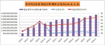 (주)빌텍동부증권 | [더벨]동부운용, 연기금 유입…채권 ↓ 주식 ↑