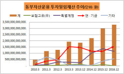(주)빌텍동부증권 | [더벨]동부운용, 연기금 유입…채권 ↓ 주식 ↑