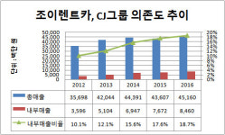 [더벨]CJ家 소유 조이렌트카, CJ 의존도 커졌다