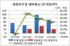 [더벨]대원전선, 대원에코그린 매각 배경은