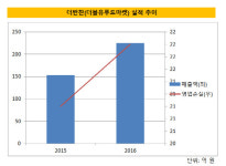 [더벨]동원홈푸드, 더반찬 사업 속도낸다