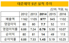 [더벨]영업이익 급증 태준제약, 차별화의 힘
