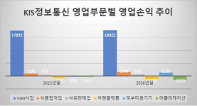 [더벨]KIS정보통신, 엇갈린 신사업 성적표