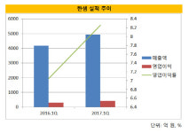 [더벨]한샘, 신성장동력 리하우스 효과 가시화