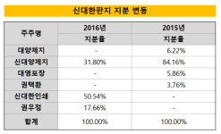 [더벨]신대한판지, 대양그룹 계열분리 핵심 부상
