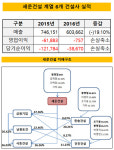 [더벨]세운건설 외형, 남광토건·극동건설에 달렸다