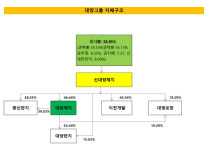 [더벨]대양그룹 신대양제지, 내부거래 비중 77%