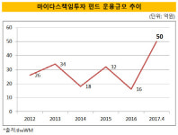 [더벨]마이다스책임투자펀드, 소규모펀드 탈출
