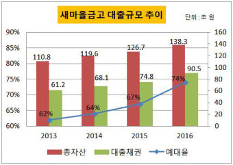 [더벨]대출 급증한 새마을금고 '충당금 폭탄'