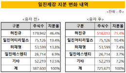 [더벨]허진규 회장, 일진제강 350억 추가 출자