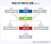 [더벨][the 강한기업]피에스텍, 지배력 공고한 풍성…장자승계 마침표