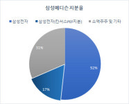 [더벨]삼성메디슨, 삼성 간판 유지할까