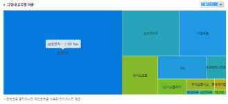 삼성전자(주)CDI Cafeteria | [더벨]배당주펀드, '삼성전자·삼성전자 우' 동시 매도