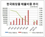 한국화장품동해지사 | [더벨]'부동산 활용 옛말' 한국화장품, 본업 집중 '박차'