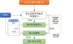 [더벨]코스모그룹, PEF 지원 1년반 만에 턴어라운드
